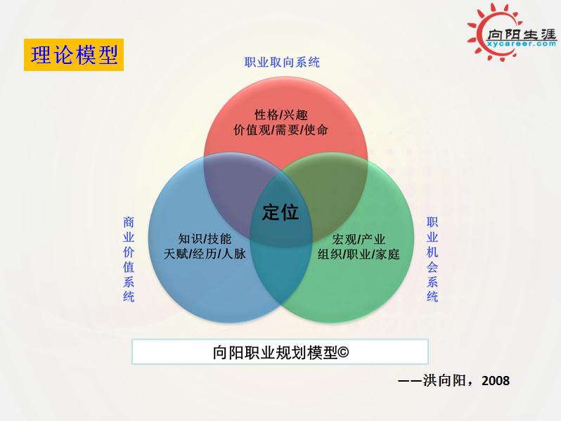 生涯規(guī)劃師，你想象不到的精彩！